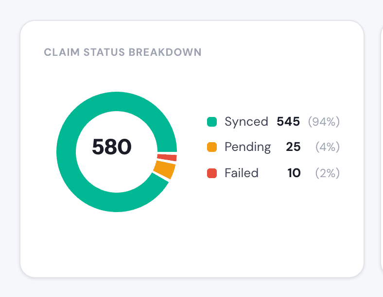 ReaderBridge claim status breakdown: 580 signups, 94% synced, 4% pending, 2% failed