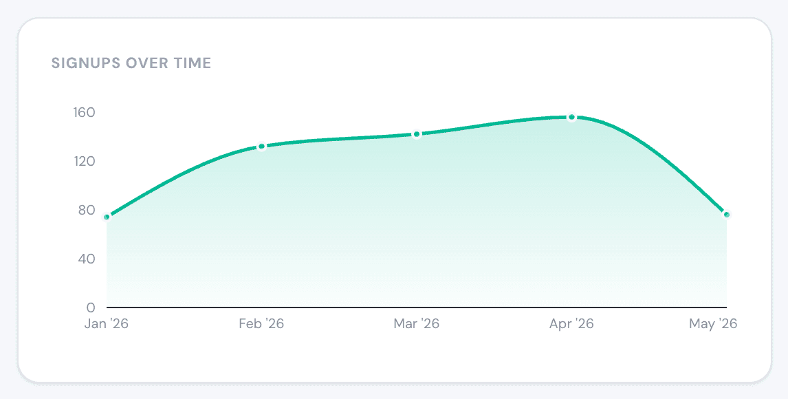 ReaderBridge signups-over-time chart for a reader magnet, showing growth then a drop-off